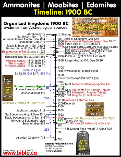 Click to View | Bible mapping, Bible study scripture, Bible timeline