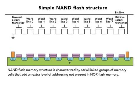 Tech refresher: Basics of flash, NAND flash, and NOR flash