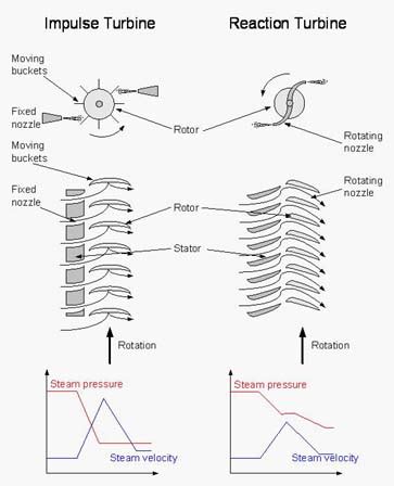 Reaction turbine |Mechanical Engineering