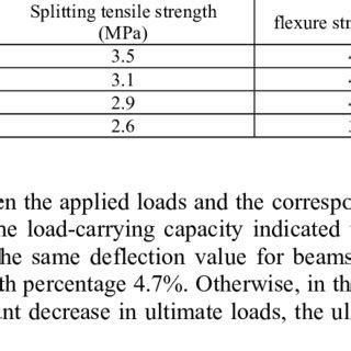 Mechanical properties of concrete. | Download Scientific Diagram