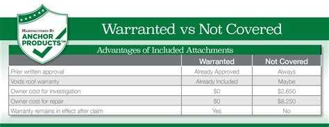 Warranties | U-Anchor | Roofing Warranty