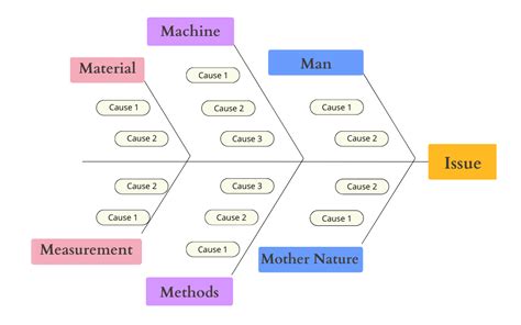 What is a Fishbone Diagram? Definition, Categories, Examples and Best Practices