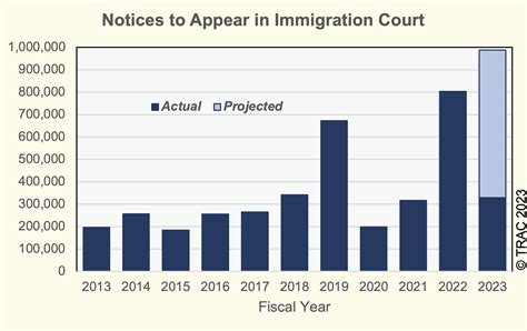 Immigration Court Case Closures Accelerate, Racing to Catch Up with ...