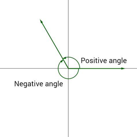 What is Angle? Types, Examples, Diagrams