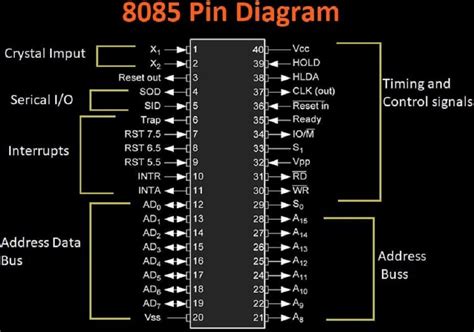 8085 Pin Diagram in Microprocessor in 2023 | Output device, Block diagram, Pin