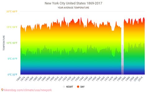 Data tables and charts monthly and yearly climate conditions in New York City United States.