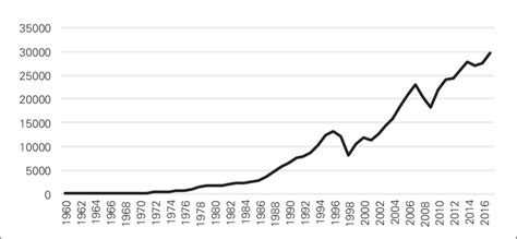 Per-capita GDP in current US$ (South Korea, 1960-2017) | Download Scientific Diagram