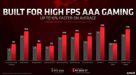 AMD Radeon RX 6600 XT anunciada por 379 dólares