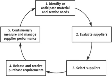 A cyclical process model. Reproduced with permission of Cengage ...