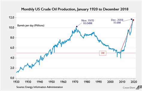 US Oil Production... Carpe Diem - Commodity Research Group