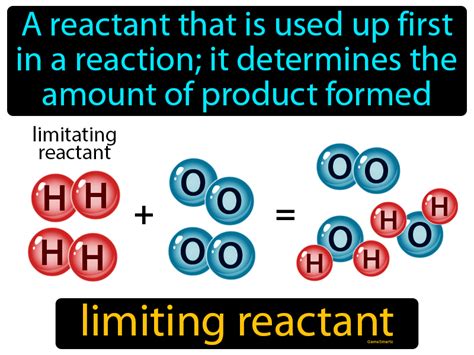 Limiting Reactant Definition & Image | GameSmartz