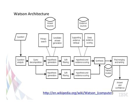 Watson Architecture hQp://en.wikipedia.org/wiki/Watson_(computer)