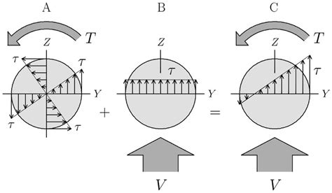 Transverse Shear Stress Circular Beam - The Best Picture Of Beam