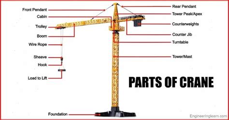 20 Parts of Crane and Their Functions [Complete Guide] - Engineering Learn