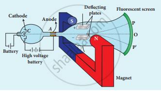 Explain the J. J. Thomson experiment to determine the specific charge of electron. - Physics ...