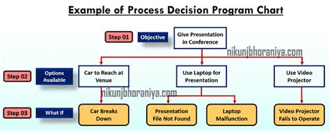 Process Decision Program Chart | PDPC Chart