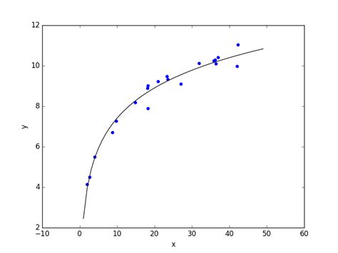 regression - How to fit logarithmic curve to data, in the least squares sense? - Mathematics ...