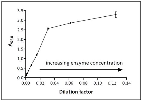 Guide to Enzyme Unit Definitions and Assay Design | Biomol Blog | Resources | Biomol GmbH - Life ...