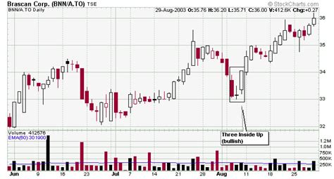 Leavitt Brothers: Education - CandleStick Patterns