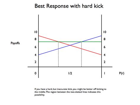 Philosophical Disquisitions: Game Theory (Part 6) - The Penalty Kick Game