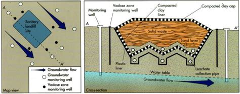 environmental engineering: SANITARY LANDFILL