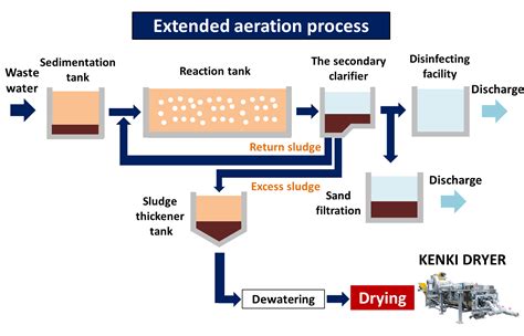 About extended aeration process /Sludge drying | KENKI DRYER