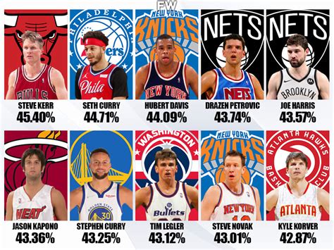 Top 10 NBA Players With The Best Three-Point Percentage Of All Time: Steve Kerr Tops The List ...