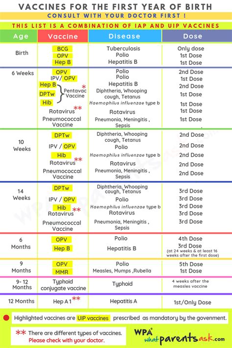 Vaccination Chart India & Coomonly Asked Questions About Vaccination ...