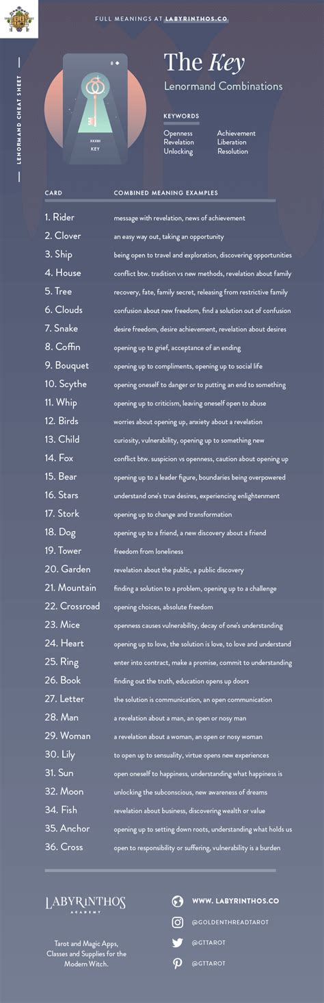 The Key Lenormand Card Meaning and Combinations – Labyrinthos