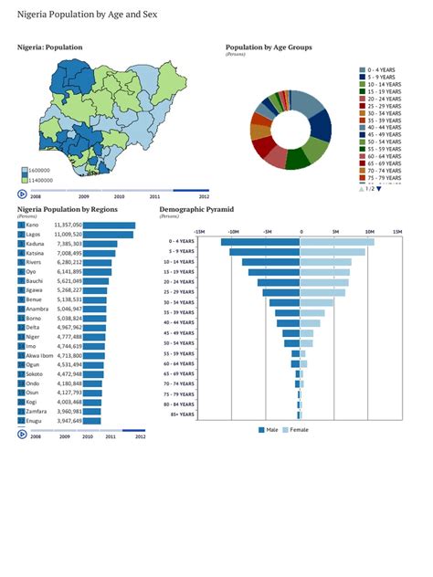 Nigeria Population by Age and Sex | PDF | Nigeria