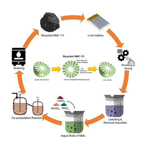 Lithium-ion batteries made with recycled materials are better than new