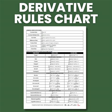 Free Printable Derivatives Formula Chart (PDF) | Math = Love