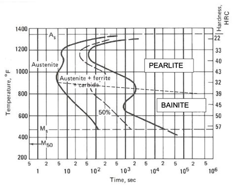 Solved An isothermal transformation (TTT) diagram for 5160 | Chegg.com