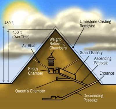 What's inside Egyptian Pyramids?