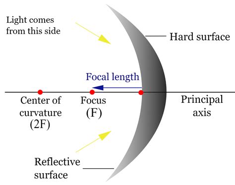 Difference Between Convex & Concave Mirrors And Their Comparisons