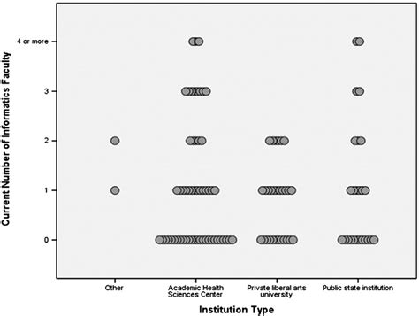 Current number of informatics faculty compared with type of educational... | Download Scientific ...