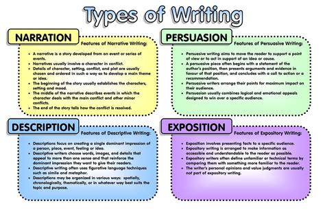 Types of Writing | Feel free to use this JPG format graphic … | Flickr