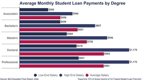 Average Student Loan Payment [2023]: Cost per Month (2024)