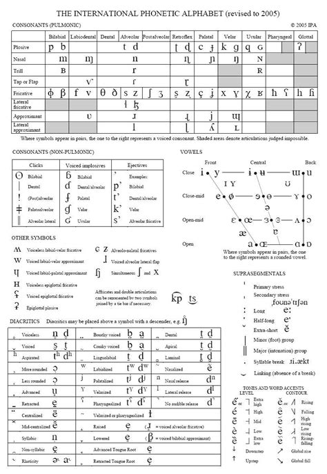 Full IPA chart. http://www.speech-language-therapy.com/index.php?option=com_contentview=ar ...