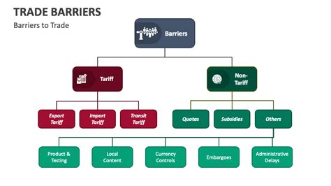 Trade Barriers PowerPoint and Google Slides Template - PPT Slides