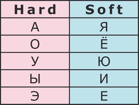 Russian Alphabet Consonants And Vowels Chart - IMAGESEE