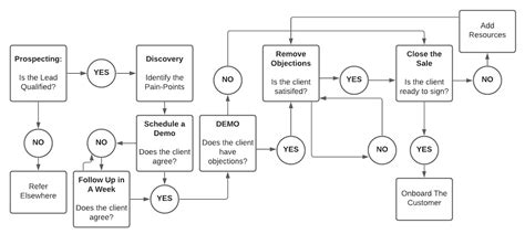 How to Build a B2B SaaS Sales Process Flowchart | Walnut