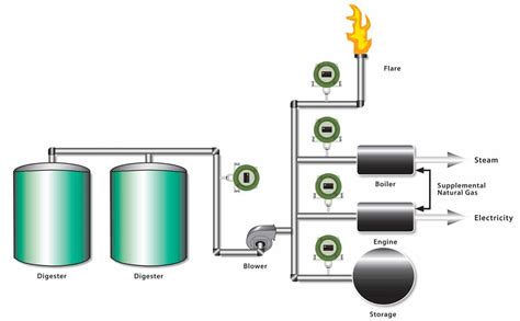 Anaerobic Digestion at Wastewater Treatment Facility for Energy