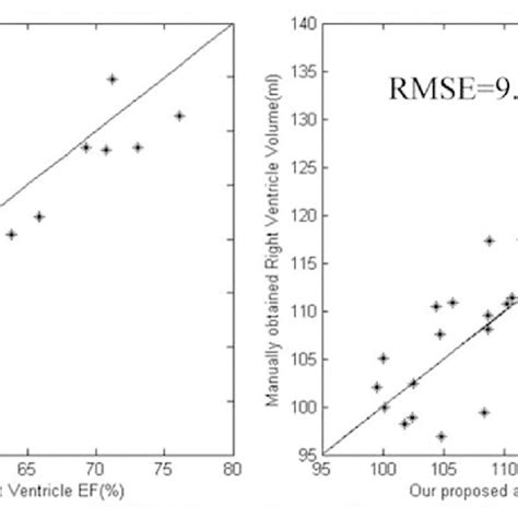 Right-ventricle ejection fraction (left plot) and volume (right plot),... | Download Scientific ...