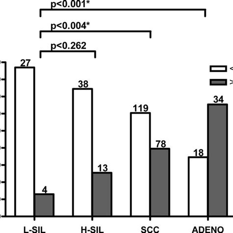 Distribution of SOD2 staining according to diagnostic classification.... | Download Scientific ...