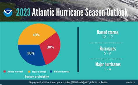 NOAA predicts near-normal Atlantic hurricane season | Coastal Review