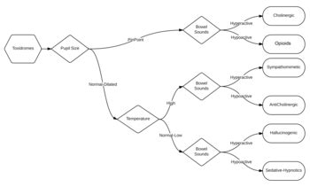 Toxidrome - Wikipedia