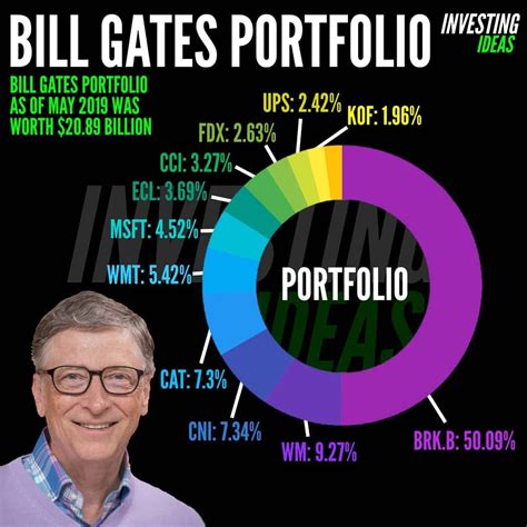 What are bill gates investments information