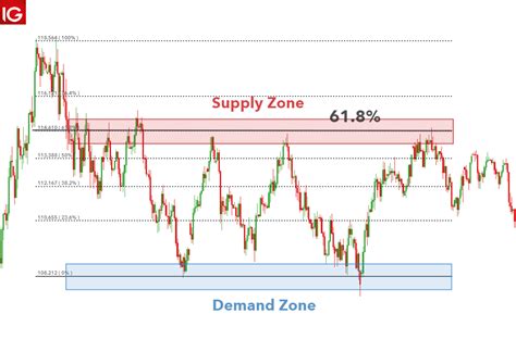 Supply And Demand Forex