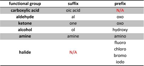 2.5. Nomenclature – Introduction to Organic Chemistry